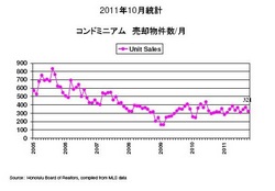 Oct 2011 condo sales.jpg